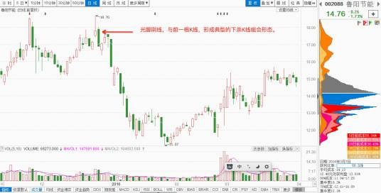 阴线阳线