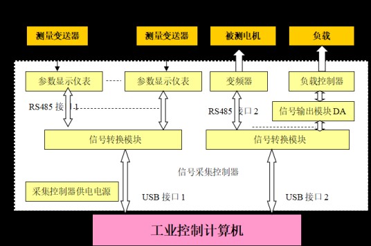 测量控制系统