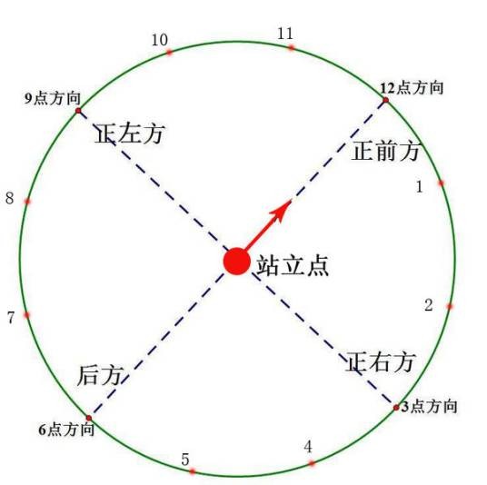 点钟方向
