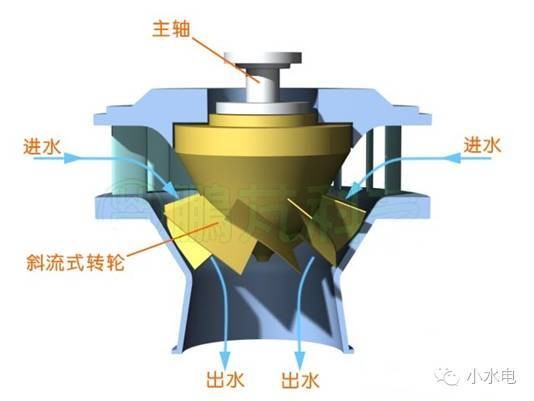 反动式水轮机