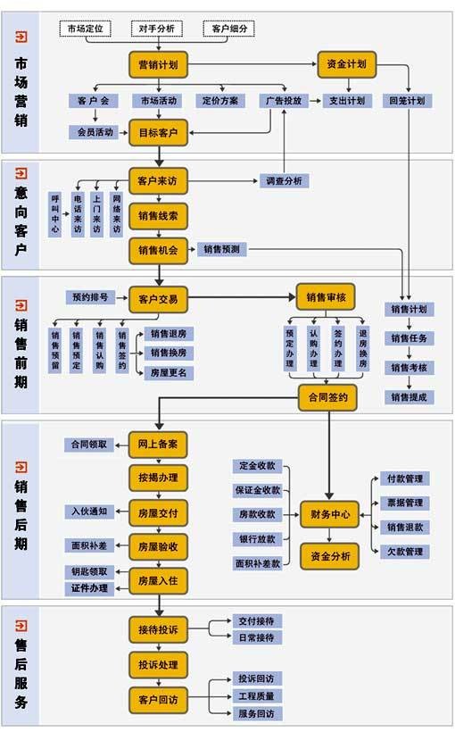 售楼管理软件