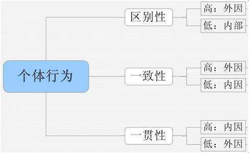 归因理论