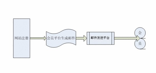 邮件群发工具