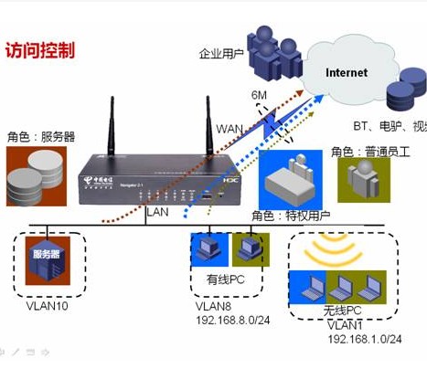 访问控制技术