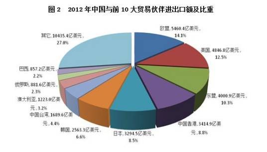 中国的对外贸易