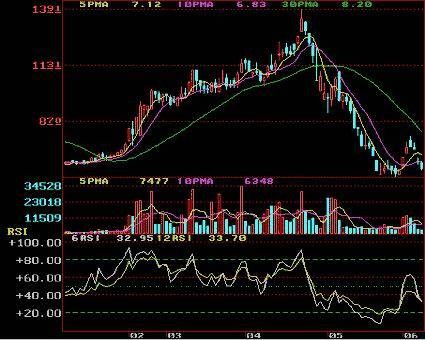 相对强弱指数