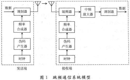 跳频通信（扩频方式）