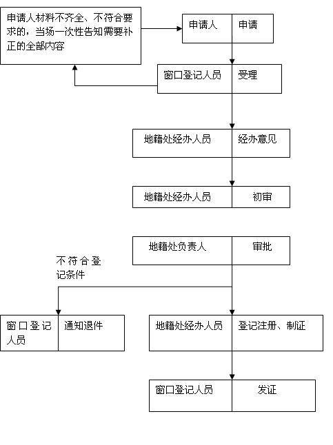 土地登记规则