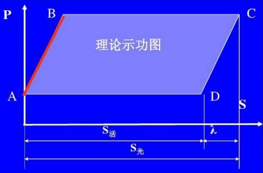 示功图