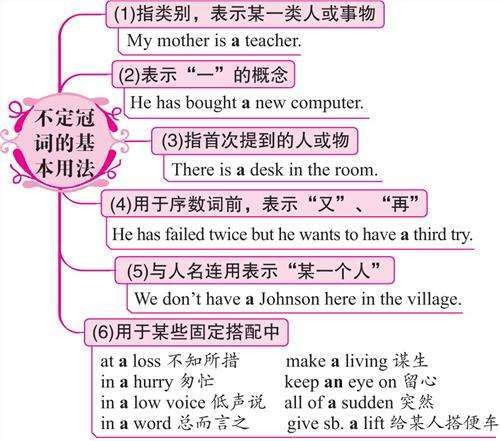 不定冠词