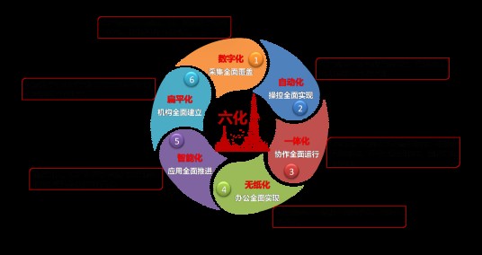 数智油田