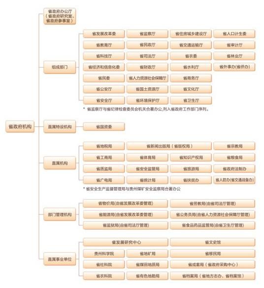政府机构