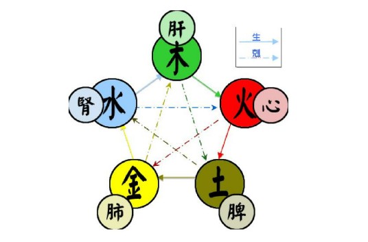五行(对万事万物的取象比类)