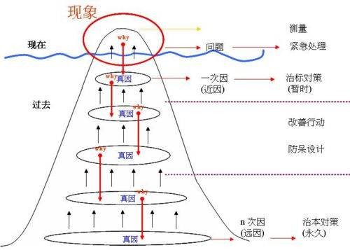 调查分析法