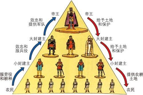 西欧封建制度