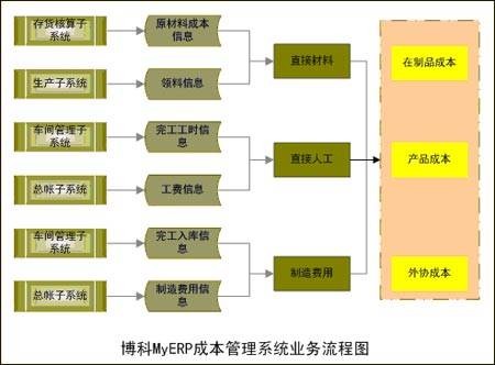 产品生产成本计算方法