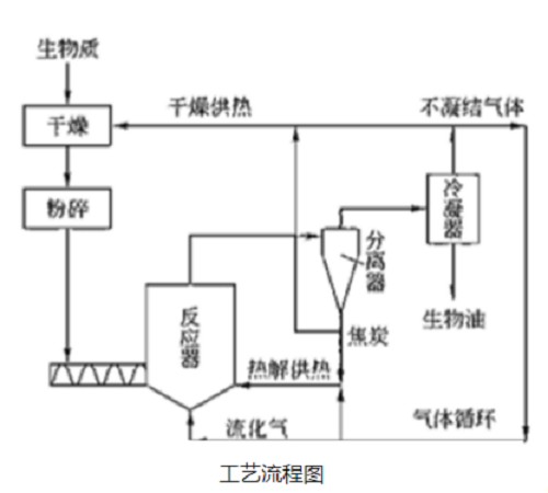 常规热裂解工艺