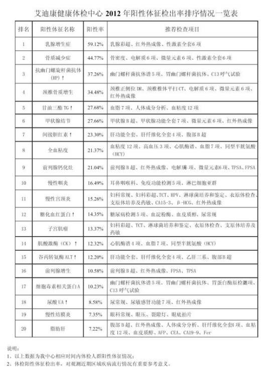 阳性体征