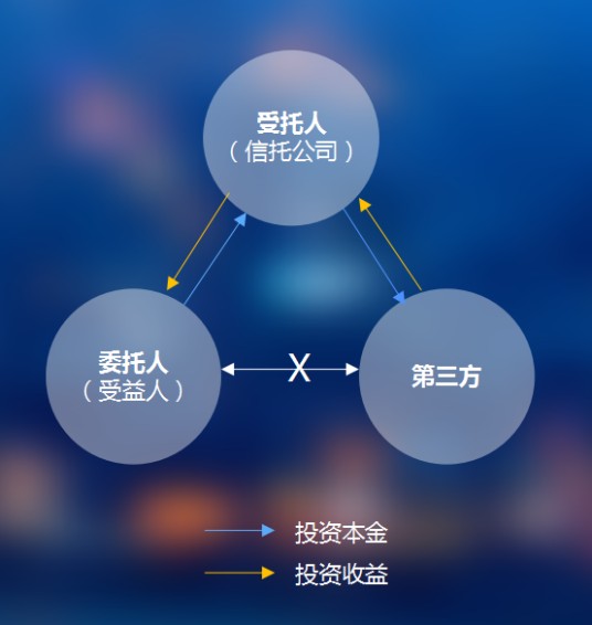 财产信托业务