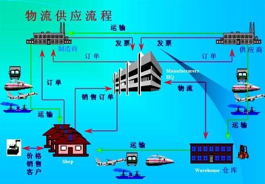 物流供应链