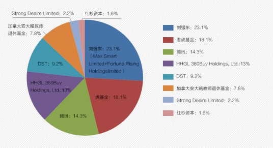 股本结构