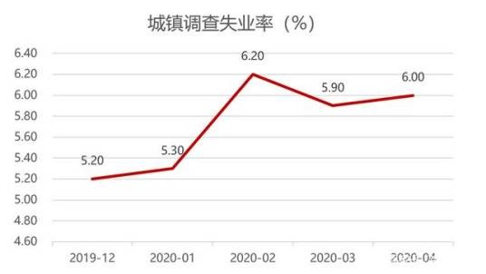 城镇调查失业率