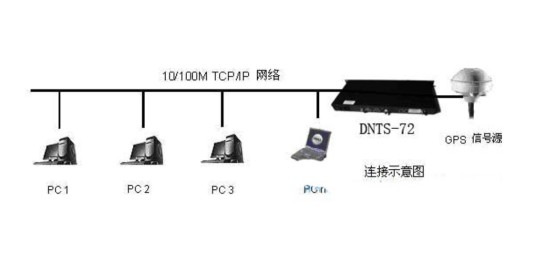 GPS网络时钟