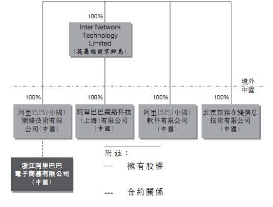 协议控股结构
