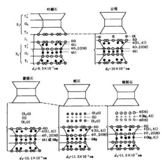 粘土矿物性质