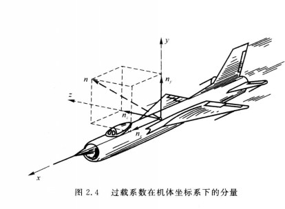 载荷系数