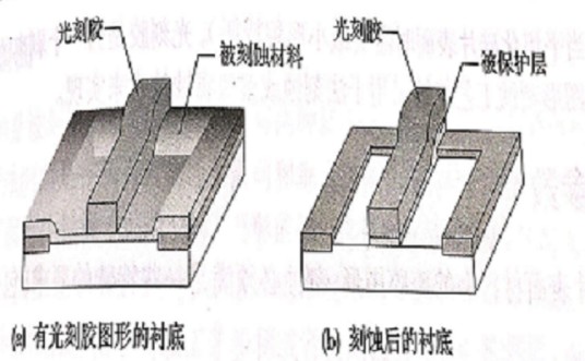 刻蚀工艺