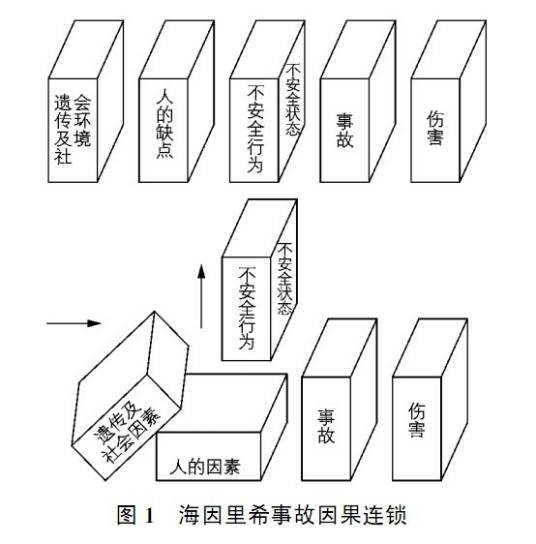 海因里希因果连锁论