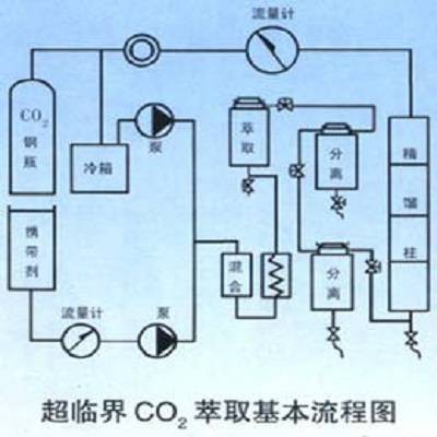 超临界CO2萃取