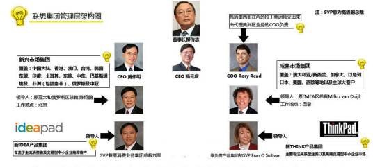 高级管理人员