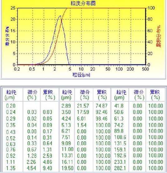 粒度分布曲线