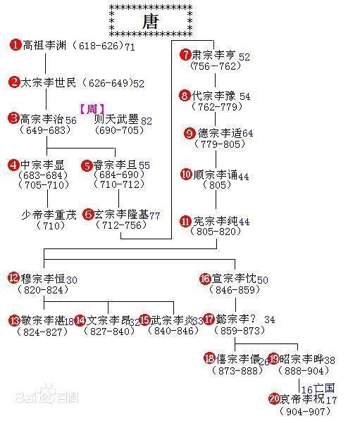 唐朝皇帝世系