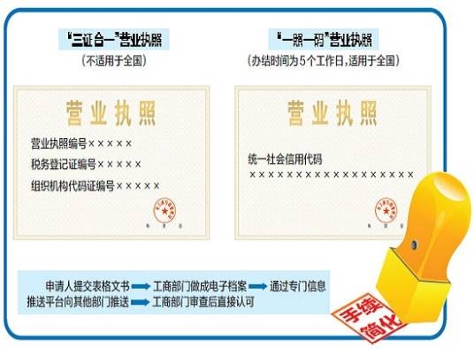 证照分离