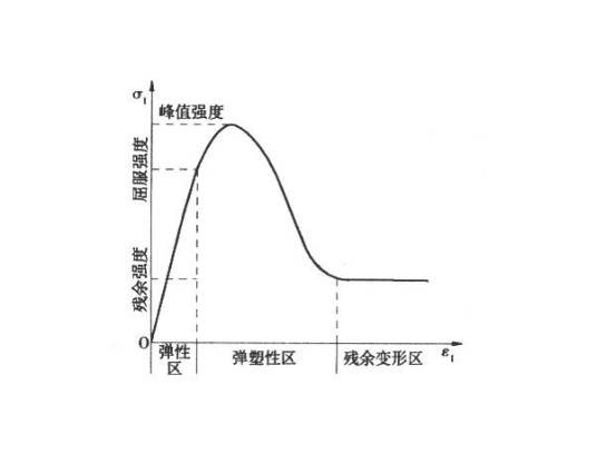 四大强度理论