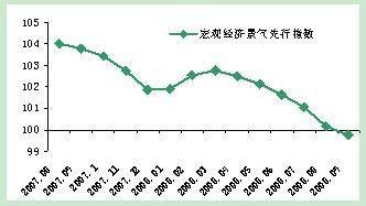 经济景气指数