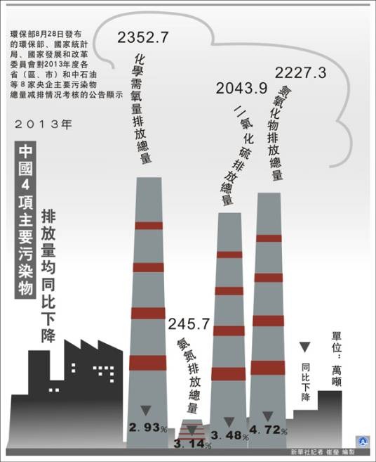 污染物排放量