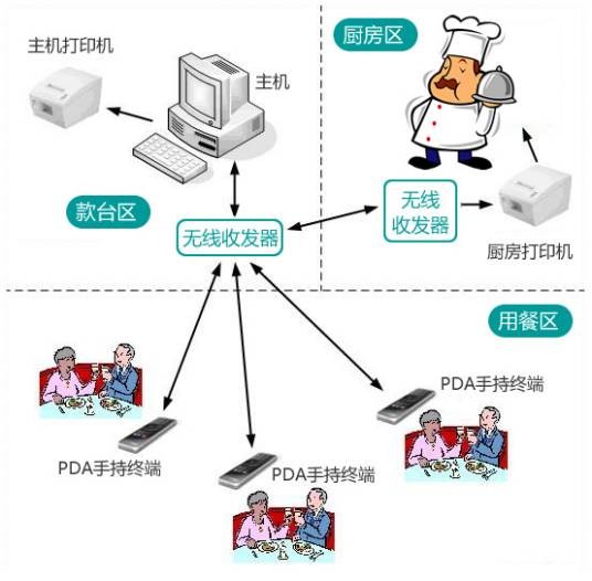 无线点餐