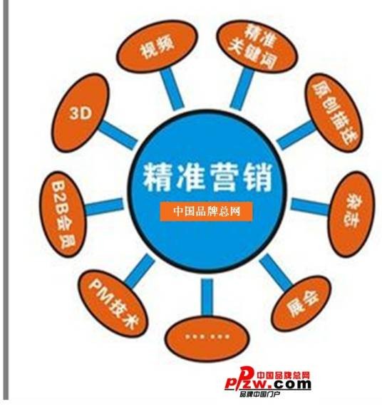 营销定位