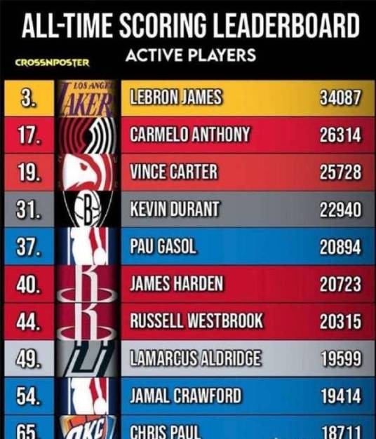 NBA现役得分榜