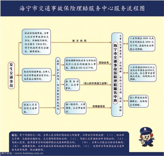 交通事故赔偿程序