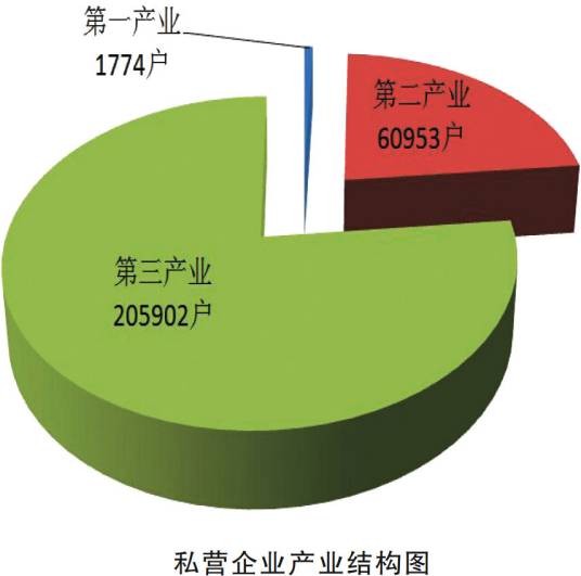 产业结构优化