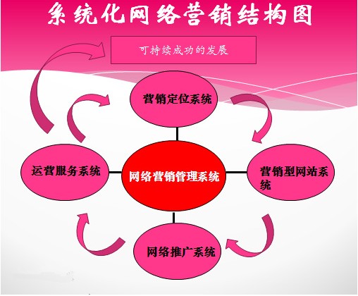 网络营销课程