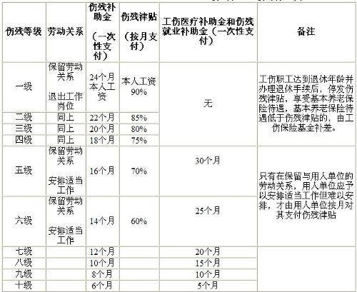 工伤伤残等级