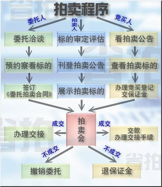 拍卖程序