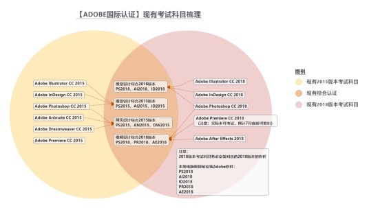 Adobe认证考试体系