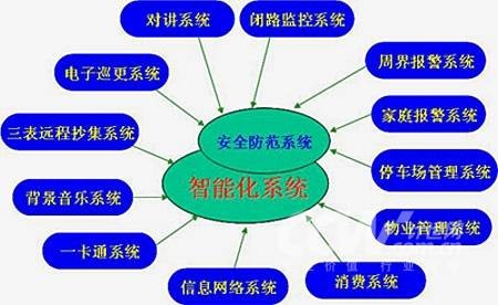 楼宇智能化工程